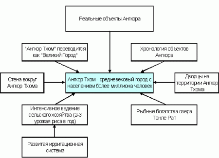 Мифы Ангкора